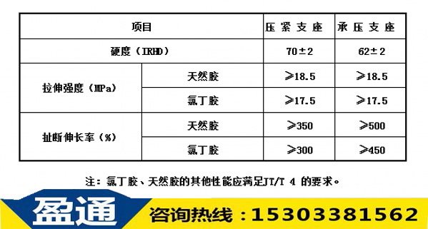 表4：橡膠壓緊支座、承壓支座的橡膠的物理機械性能