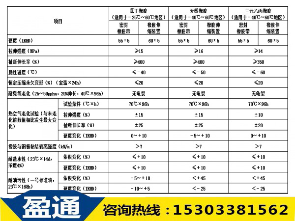 橡膠板式伸縮縫性能指標(biāo)